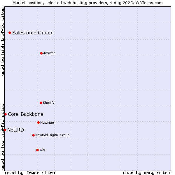 Market position of Salesforce Group vs. Core-Backbone vs. NetIRD