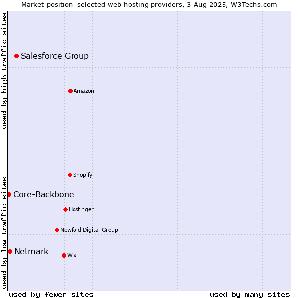 Market position of Salesforce Group vs. Netmark vs. Core-Backbone