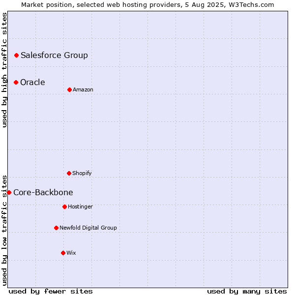 Market position of Salesforce Group vs. Oracle vs. Core-Backbone