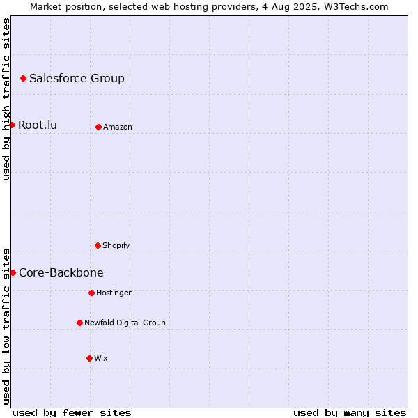 Market position of Salesforce Group vs. Core-Backbone vs. Root.lu