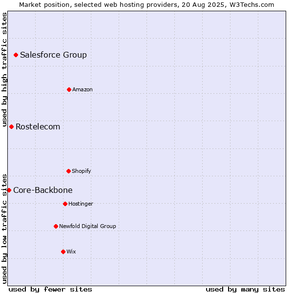Market position of Salesforce Group vs. Rostelecom vs. Core-Backbone
