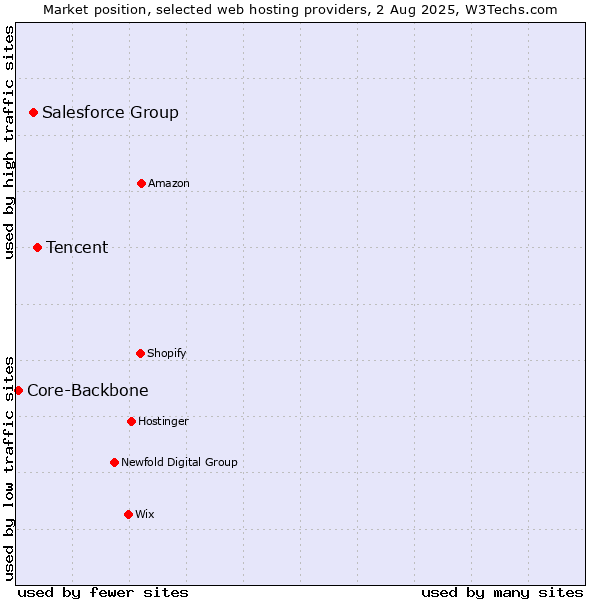 Market position of Tencent vs. Salesforce Group vs. Core-Backbone