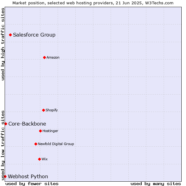 Market position of Salesforce Group vs. Core-Backbone vs. Webhost Python