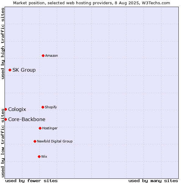 Market position of SK Group vs. Core-Backbone vs. Cologix