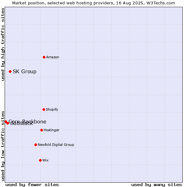 Market position of SK Group vs. Substack vs. Core-Backbone