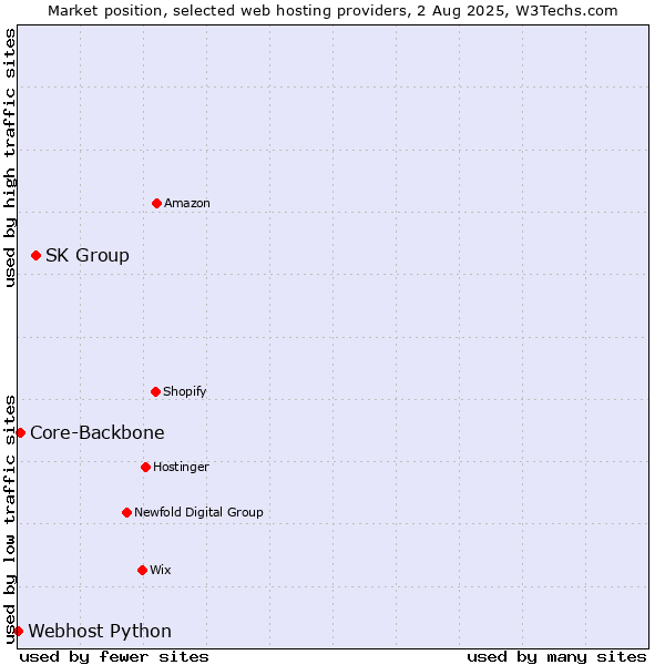 Market position of SK Group vs. Core-Backbone vs. Webhost Python