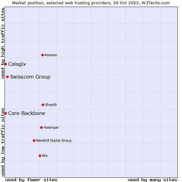 Market position of Swisscom Group vs. Core-Backbone vs. Cologix