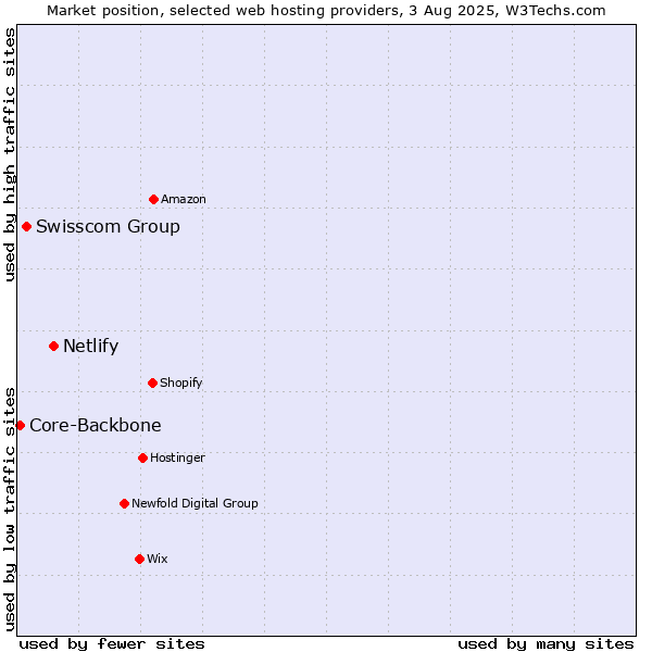 Market position of Netlify vs. Swisscom Group vs. Core-Backbone