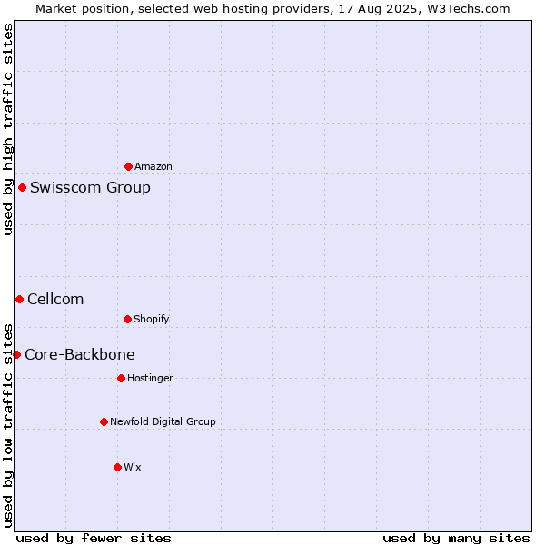 Market position of Swisscom Group vs. Cellcom vs. Core-Backbone
