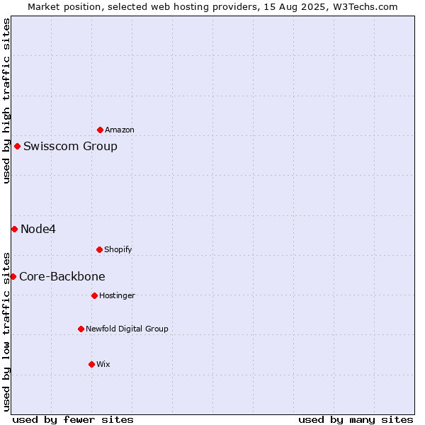 Market position of Swisscom Group vs. Node4 vs. Core-Backbone