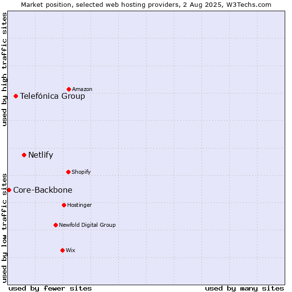 Market position of Netlify vs. Telefónica Group vs. Core-Backbone