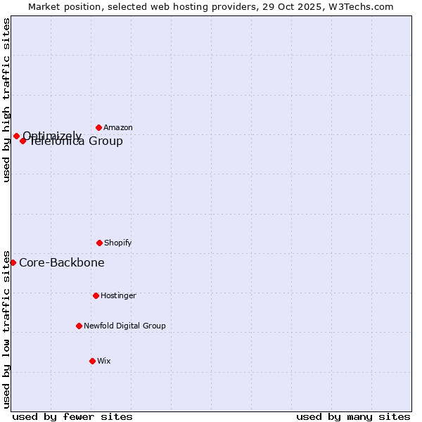 Market position of Telefónica Group vs. Optimizely vs. Core-Backbone