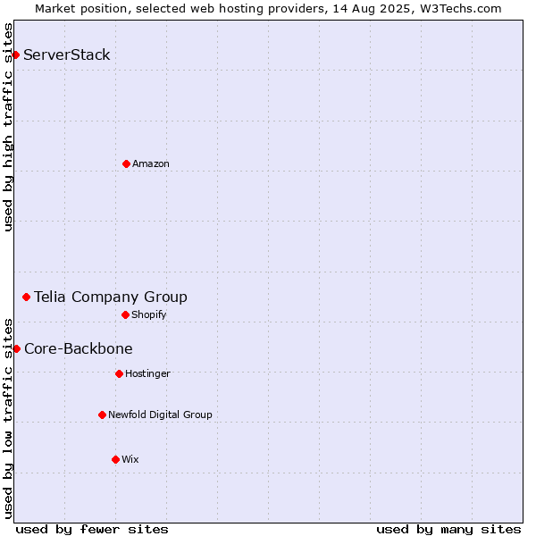 Market position of Telia Company Group vs. Core-Backbone vs. ServerStack