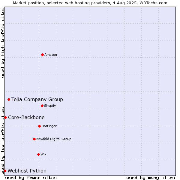 Market position of Telia Company Group vs. Core-Backbone vs. Webhost Python