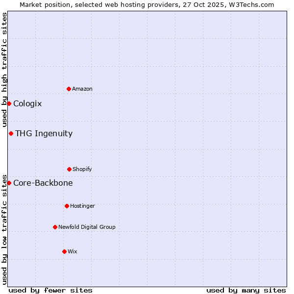 Market position of THG Ingenuity vs. Core-Backbone vs. Cologix