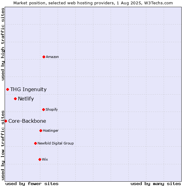 Market position of Netlify vs. THG Ingenuity vs. Core-Backbone