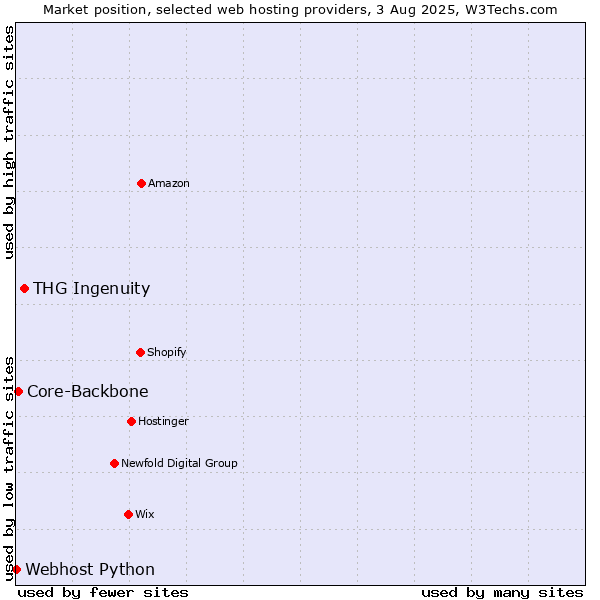 Market position of THG Ingenuity vs. Core-Backbone vs. Webhost Python