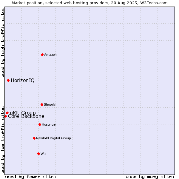 Market position of HorizonIQ vs. uKit Group vs. Core-Backbone