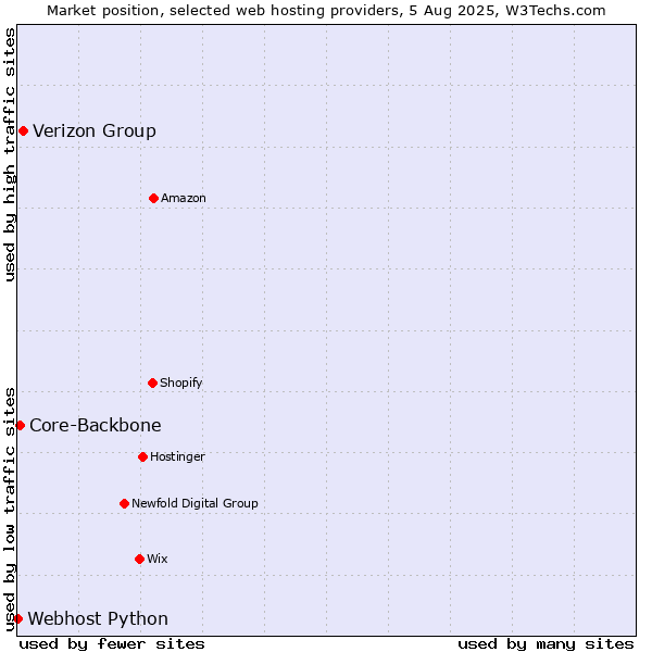 Market position of Verizon Group vs. Core-Backbone vs. Webhost Python