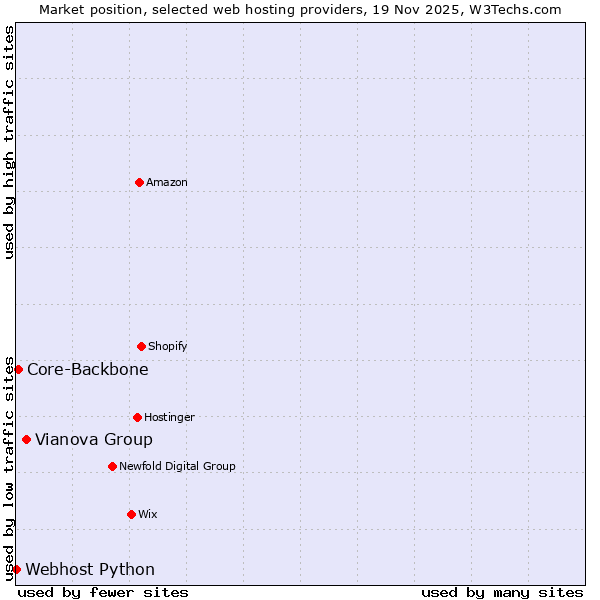 Market position of Vianova Group vs. Core-Backbone vs. Webhost Python