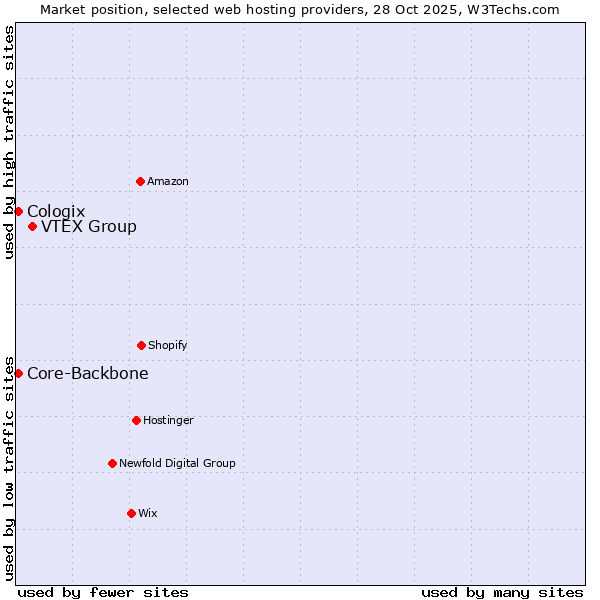 Market position of VTEX Group vs. Core-Backbone vs. Cologix