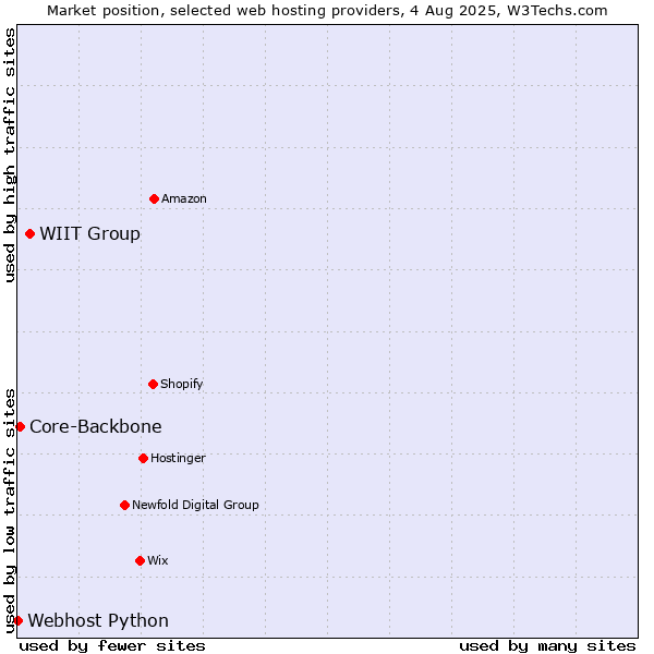 Market position of WIIT Group vs. Core-Backbone vs. Webhost Python