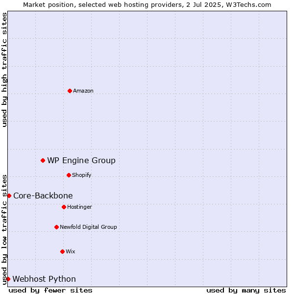 Market position of WP Engine Group vs. Core-Backbone vs. Webhost Python