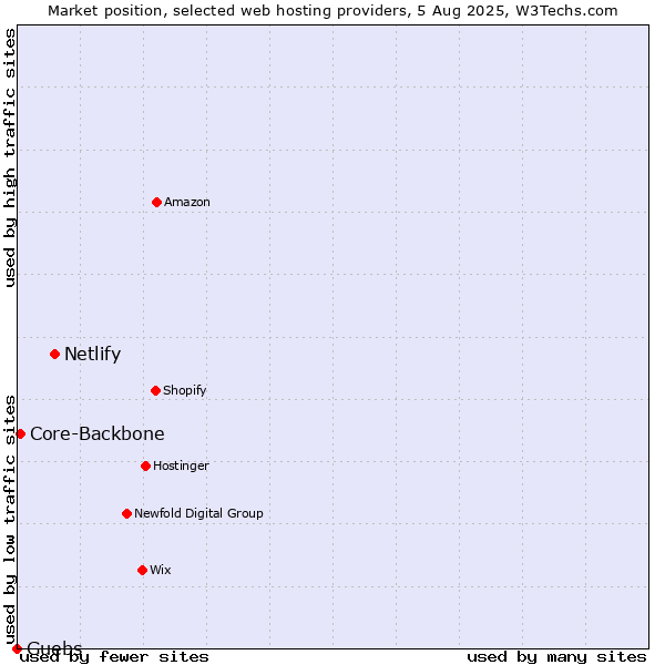 Market position of Netlify vs. Core-Backbone vs. Guebs