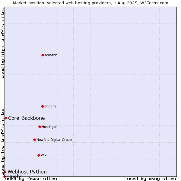 Market position of Core-Backbone vs. Guebs vs. Webhost Python