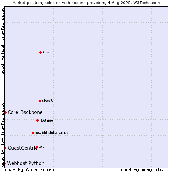 Market position of Core-Backbone vs. GuestCentric vs. Webhost Python