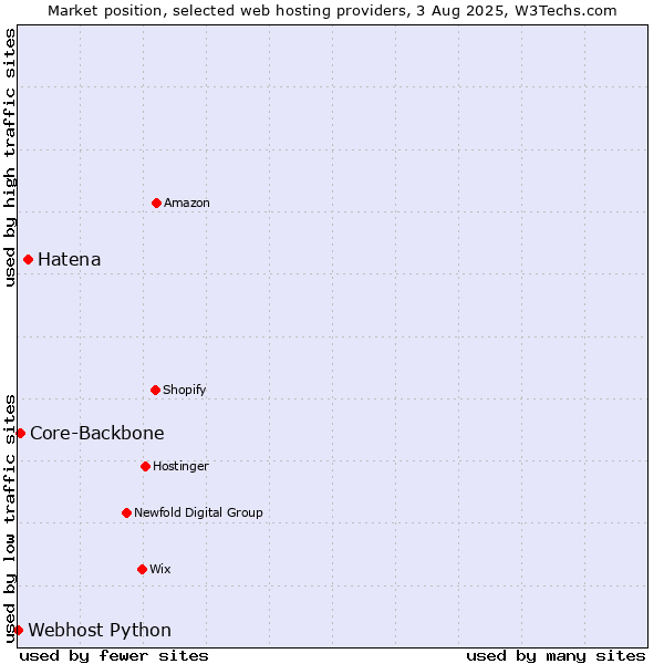 Market position of Hatena vs. Core-Backbone vs. Webhost Python