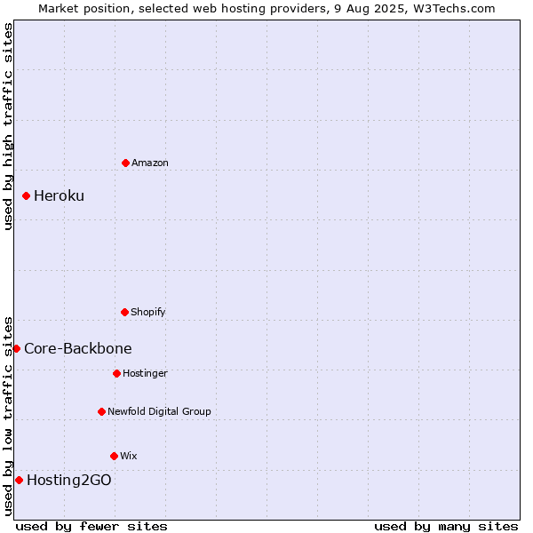 Market position of Heroku vs. Hosting2GO vs. Core-Backbone