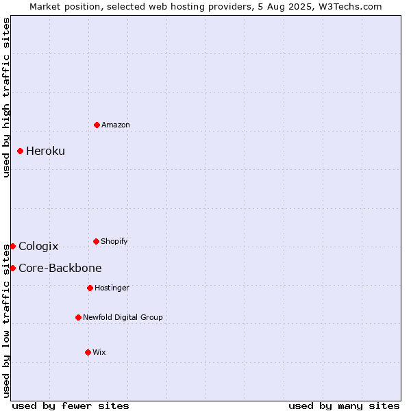 Market position of Heroku vs. Core-Backbone vs. Cologix