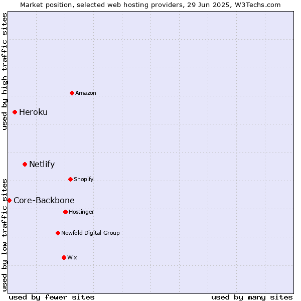 Market position of Netlify vs. Heroku vs. Core-Backbone