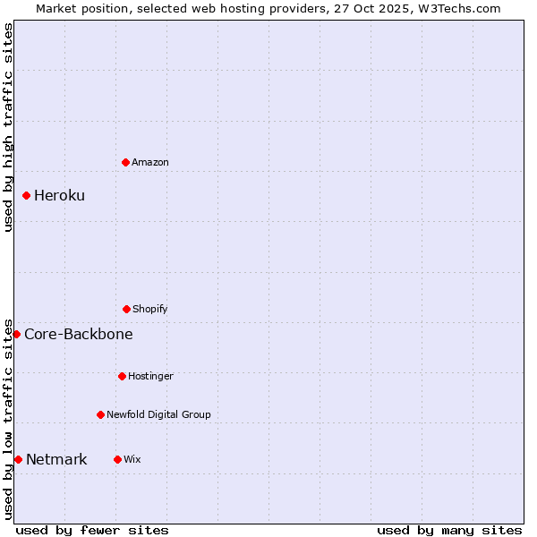 Market position of Heroku vs. Netmark vs. Core-Backbone