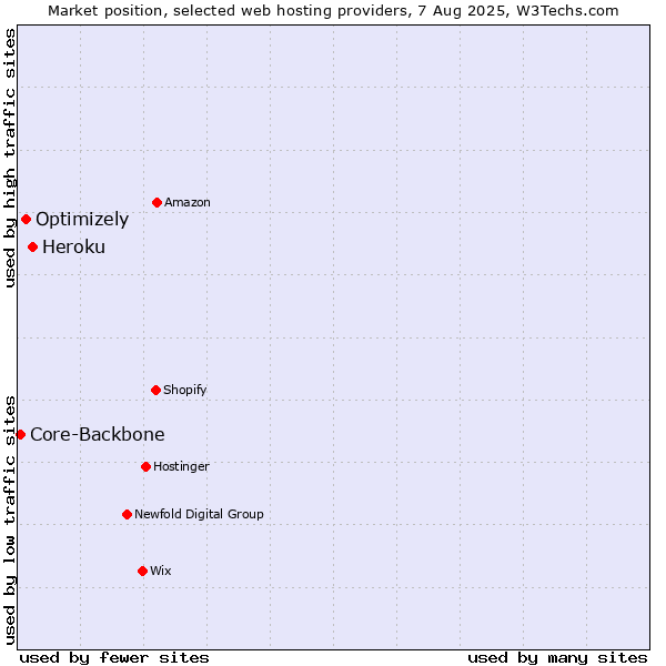 Market position of Heroku vs. Optimizely vs. Core-Backbone