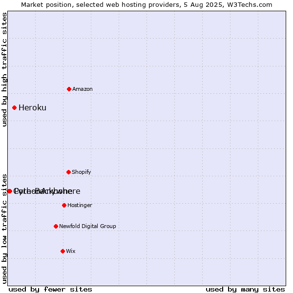 Market position of Heroku vs. PythonAnywhere vs. Core-Backbone