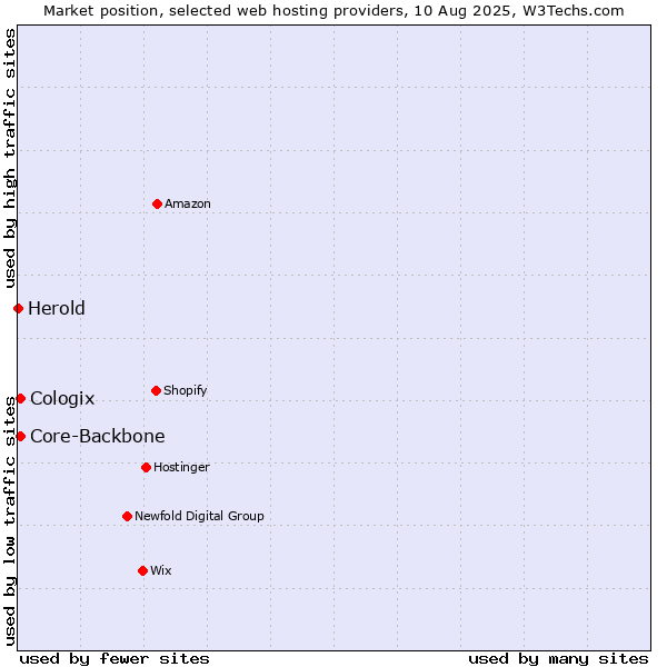 Market position of Core-Backbone vs. Cologix vs. Herold
