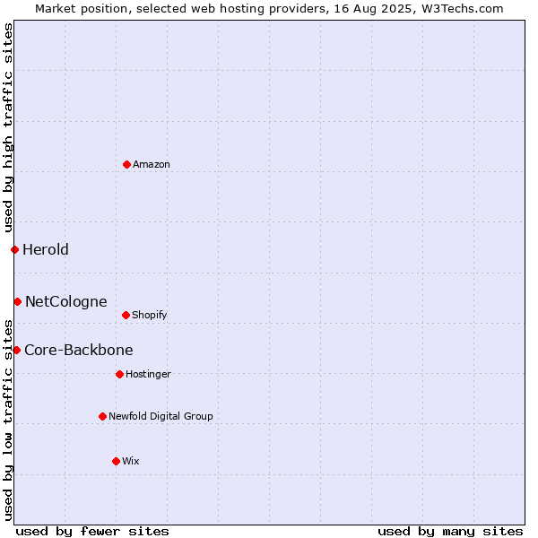 Market position of NetCologne vs. Core-Backbone vs. Herold