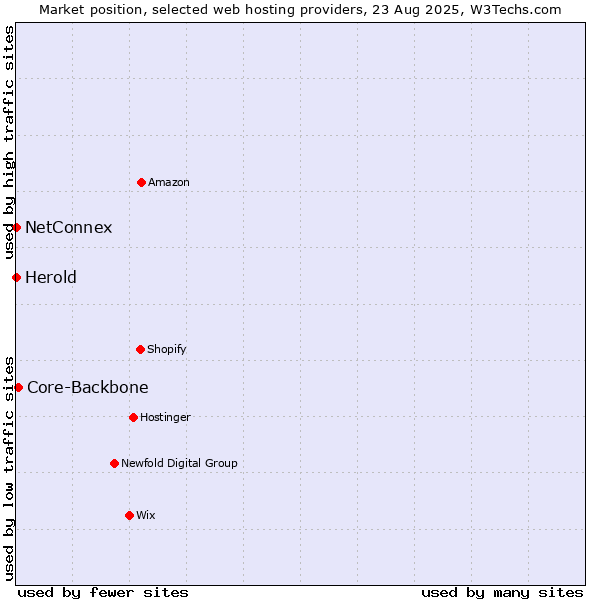 Market position of Core-Backbone vs. Herold vs. NetConnex