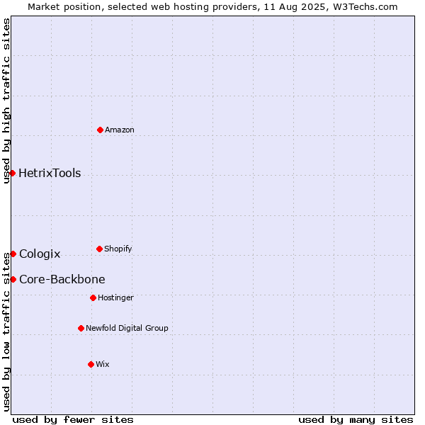 Market position of Core-Backbone vs. Cologix vs. HetrixTools