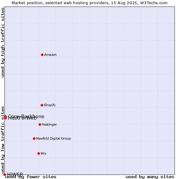 Market position of Core-Backbone vs. HostForWeb vs. HiWEB