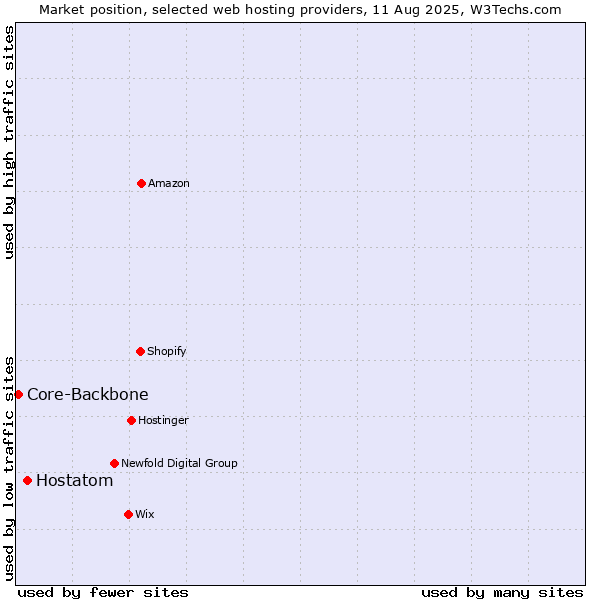 Market position of Hostatom vs. Core-Backbone