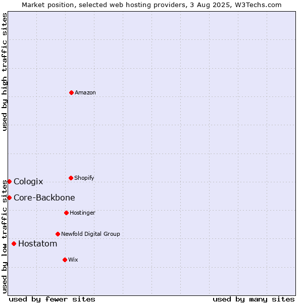 Market position of Hostatom vs. Core-Backbone vs. Cologix