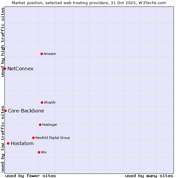 Market position of Hostatom vs. Core-Backbone vs. NetConnex