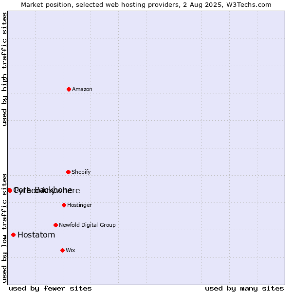 Market position of Hostatom vs. PythonAnywhere vs. Core-Backbone