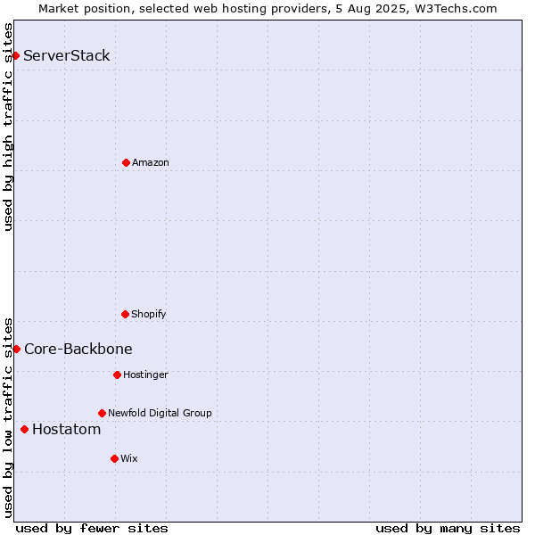 Market position of Hostatom vs. Core-Backbone vs. ServerStack