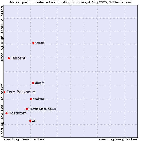 Market position of Tencent vs. Hostatom vs. Core-Backbone