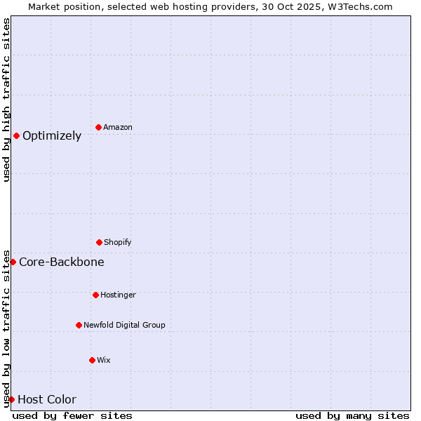 Market position of Optimizely vs. Core-Backbone vs. Host Color