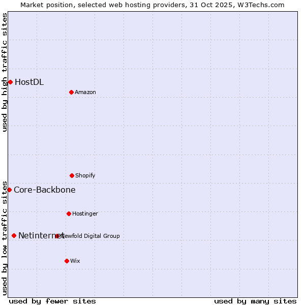 Market position of Netinternet vs. HostDL vs. Core-Backbone